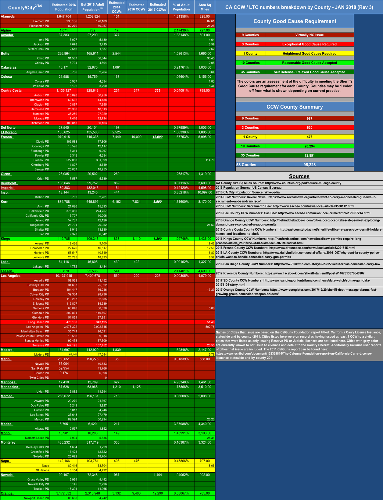 "CA CCW/LTC numbers breakdown by County" .